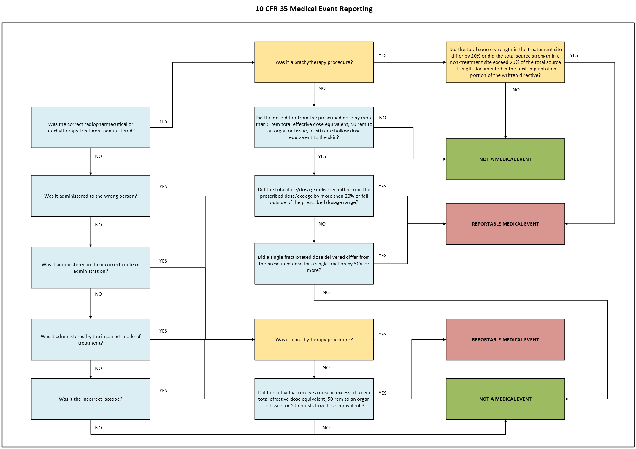 10 CFR 35 Medical Event Reporting