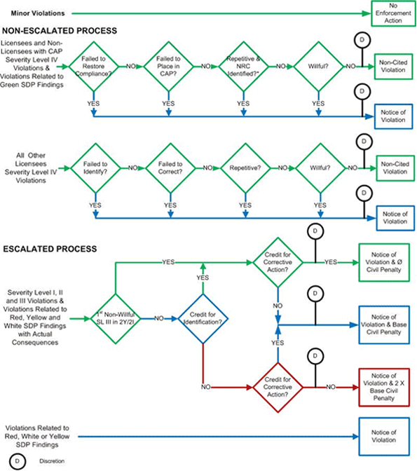 NRC Violation Flowchart